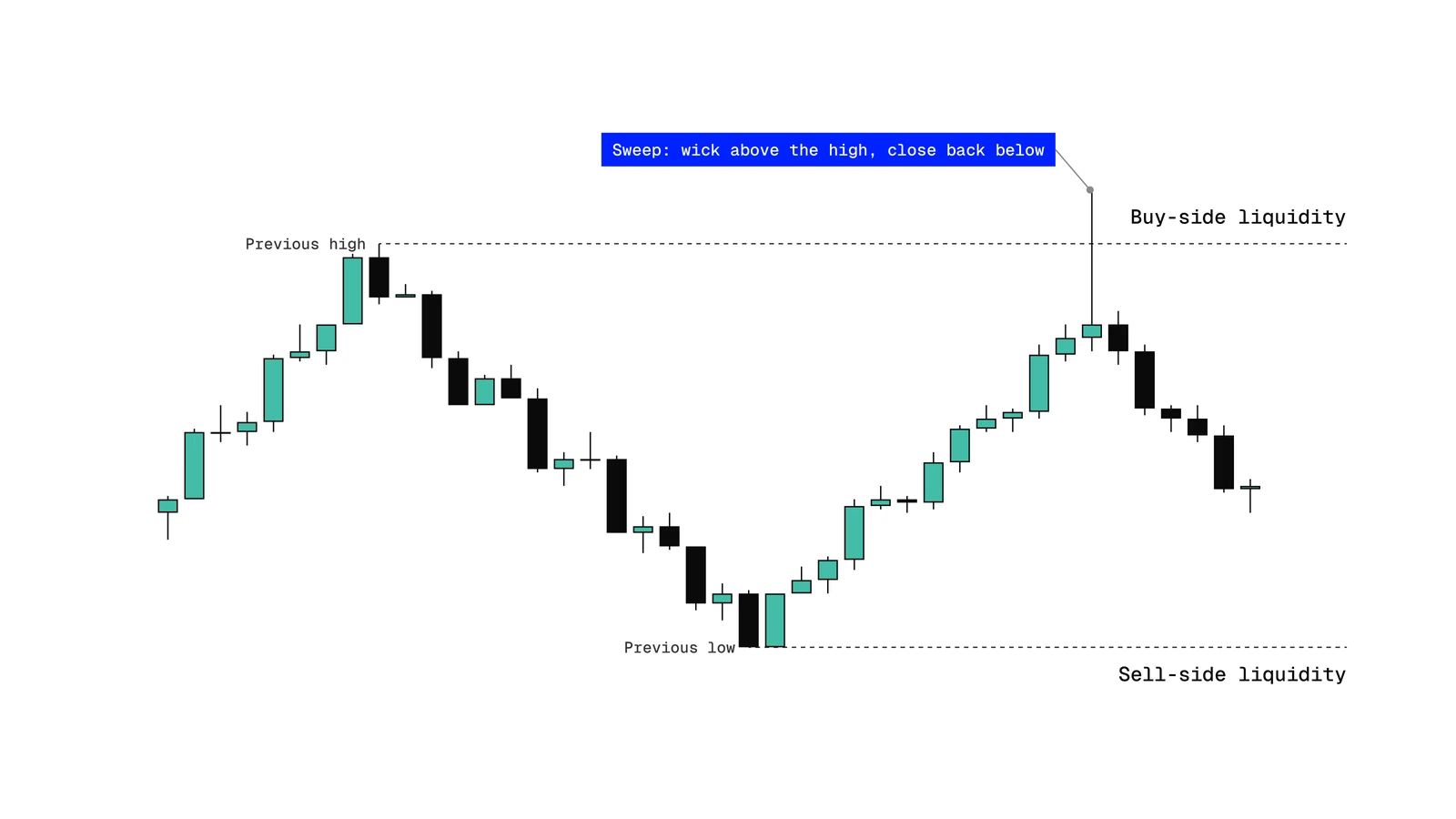 Buy-side liquidity above a previous high and sell-side liquidity below a previous low, with price sweeping the high and closing back below it
