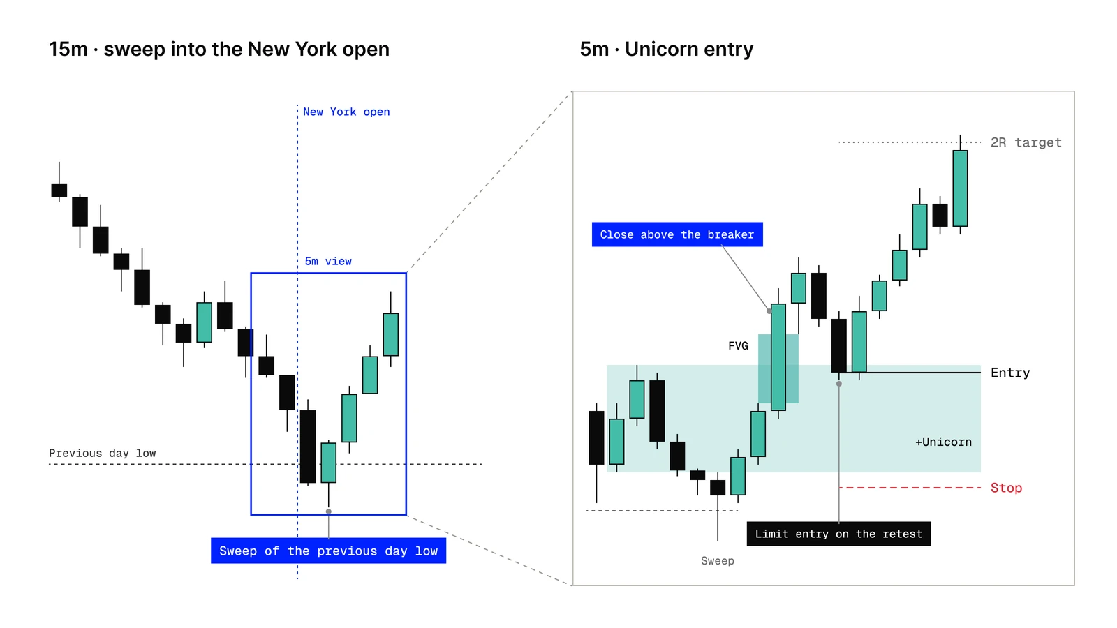 Sweep of the previous day low followed by a bullish Unicorn on the 5-minute chart: breaker and fair value gap overlap, entry on the retest and stop below the breaker