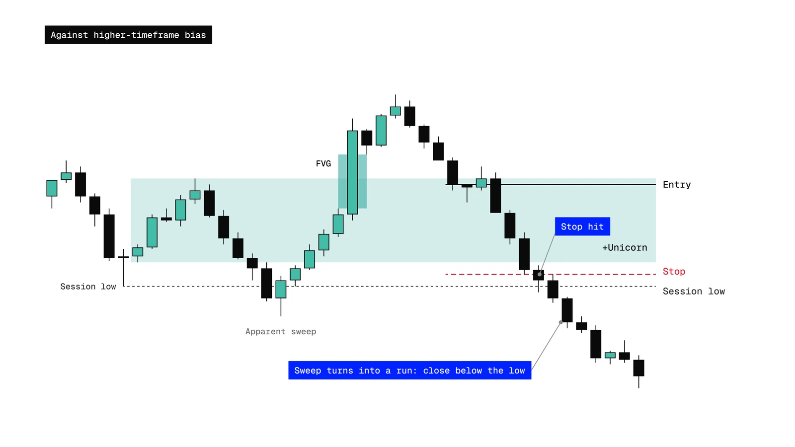 Apparent sweep of a session low that turns into a liquidity run: the long entry on the Unicorn retest is stopped out as price closes below the breaker and continues lower