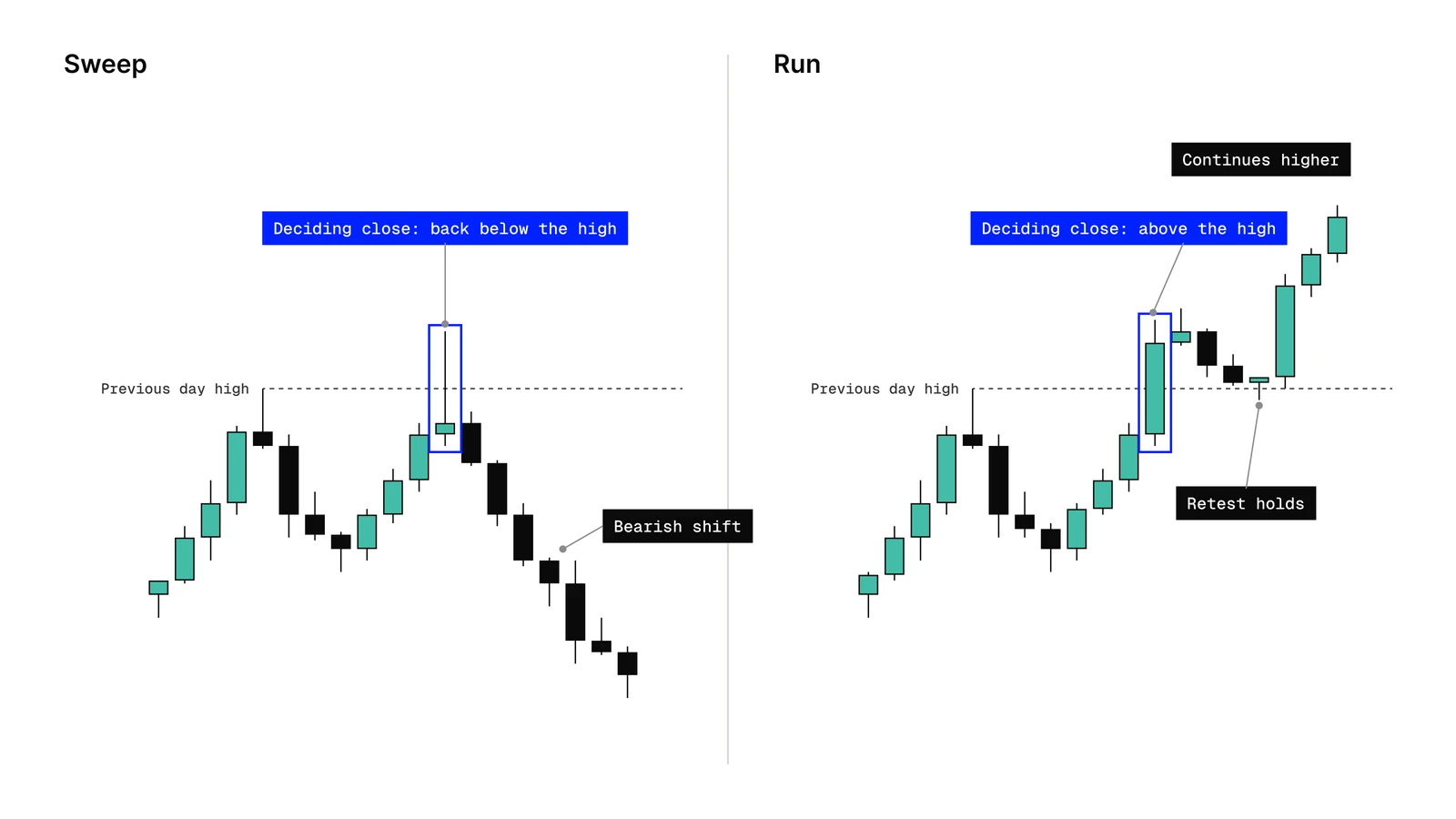 Liquidity sweep of the previous day high with a close back inside the range, followed by a bearish shift, next to a liquidity run that closes and holds above the high