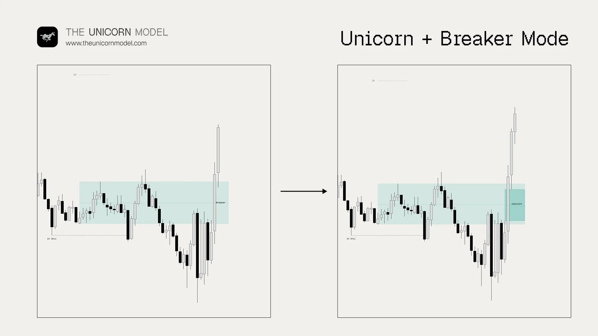 Side-by-side TradingView charts comparing Breaker mode and Unicorn mode