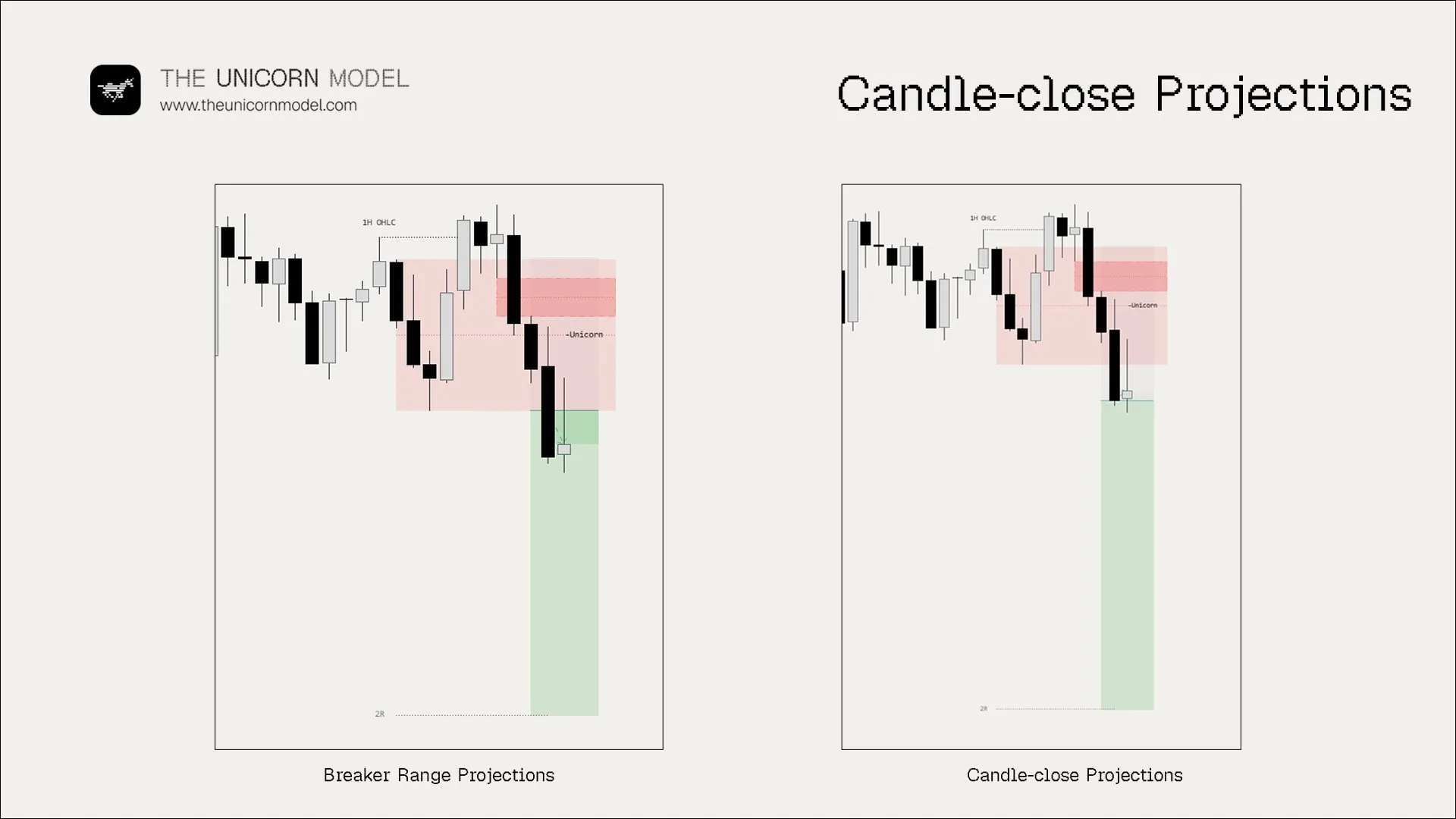 Side-by-side TradingView charts of breaker-range projections and candle-close projections