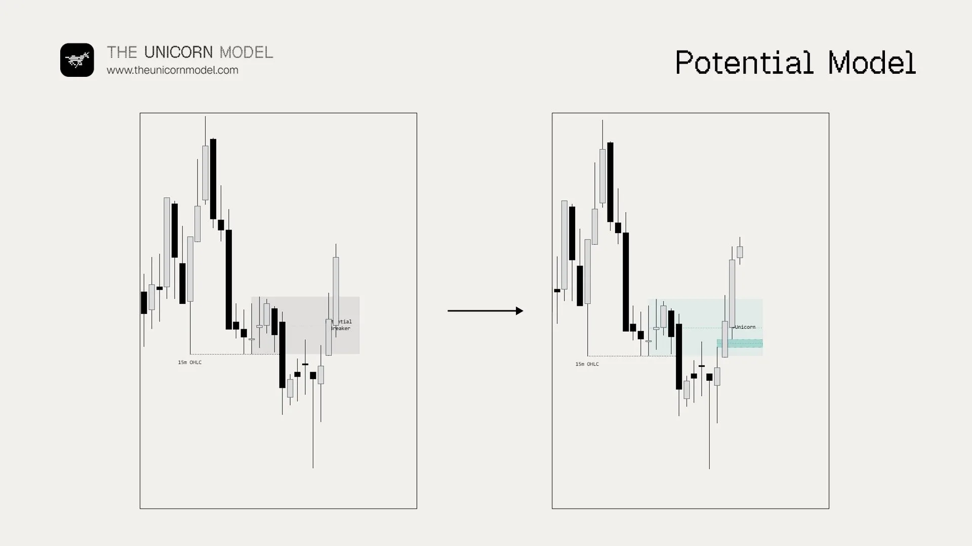 Side-by-side TradingView charts of a potential Breaker turning into a Unicorn