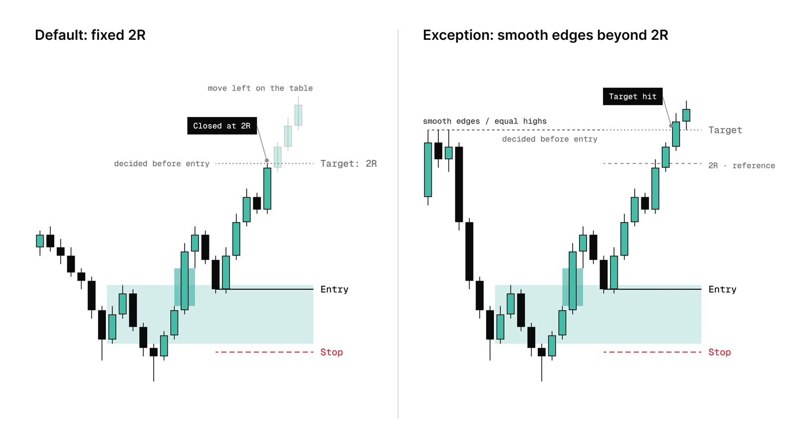 Default fixed 2R take profit compared with a target placed at smooth edges equal highs beyond 2R, both decided before the entry