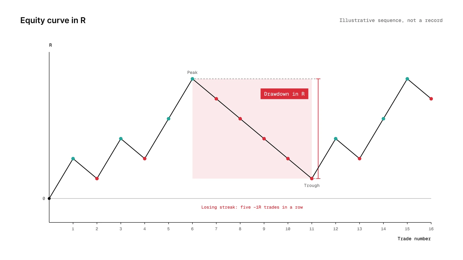 Illustrative equity curve in R with a sequence of +2R wins and −1R losses, including a streak of consecutive losses and the shaded drawdown