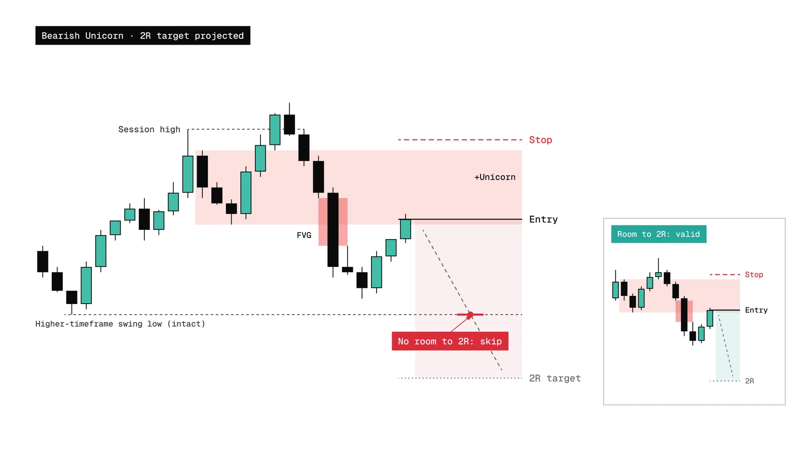 Bearish Unicorn where an untouched higher-timeframe swing low sits between the entry and the 2R target, so the trade is skipped