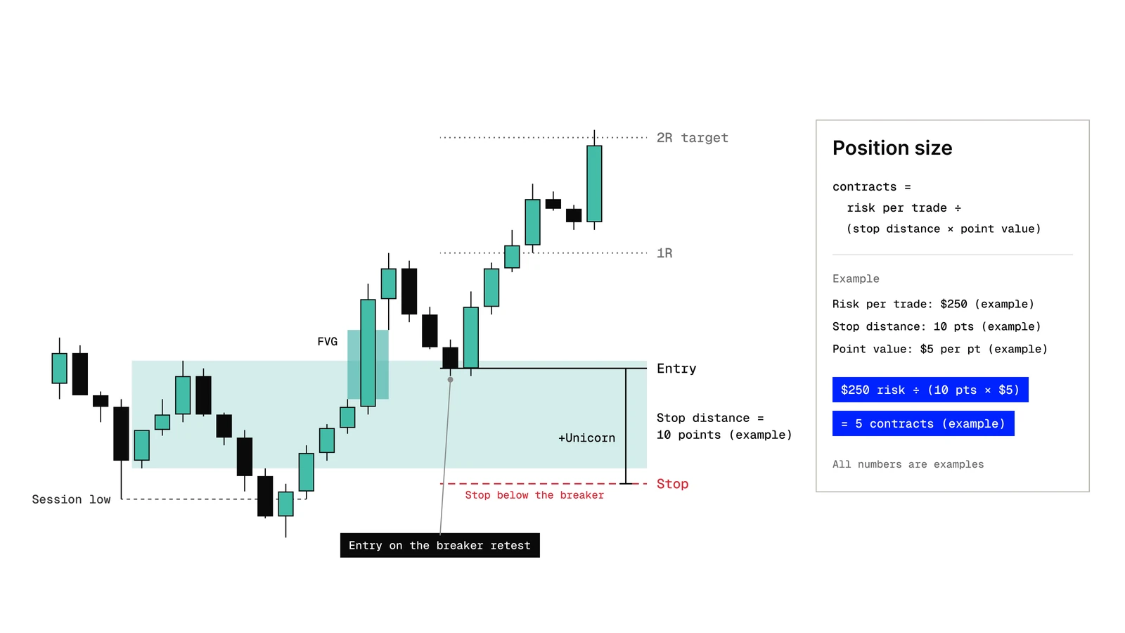 Bullish Unicorn trade with entry on the breaker retest, stop below the breaker and a 2R target, with the stop distance used to calculate position size