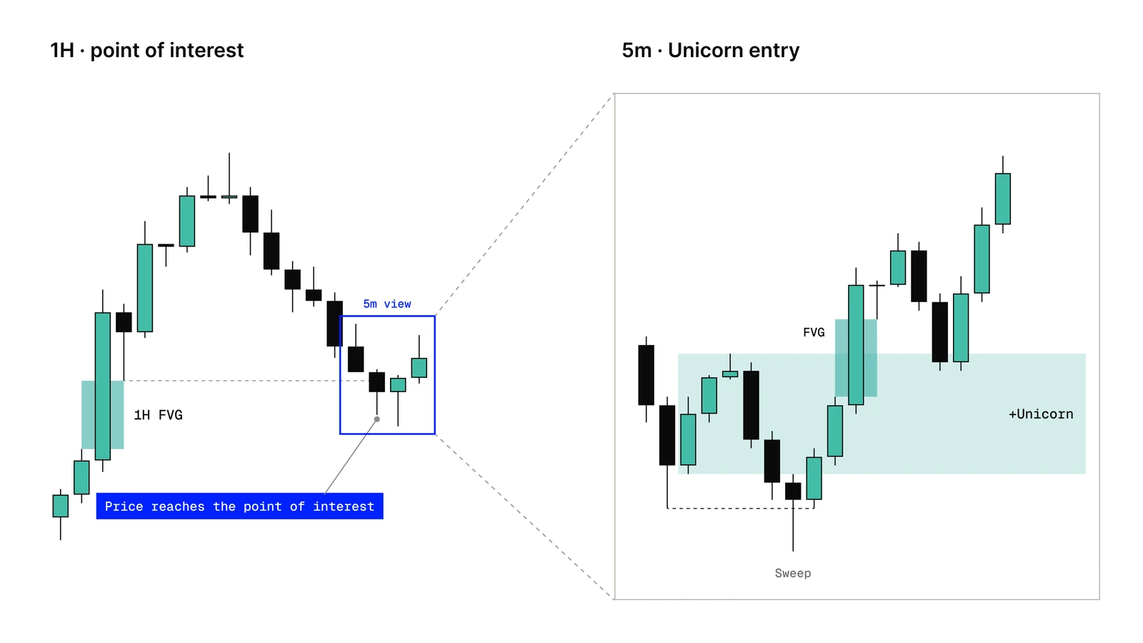 1-hour point of interest reached and the matching bullish Unicorn on the 5-minute chart, with sweep, breaker and fair value gap marked
