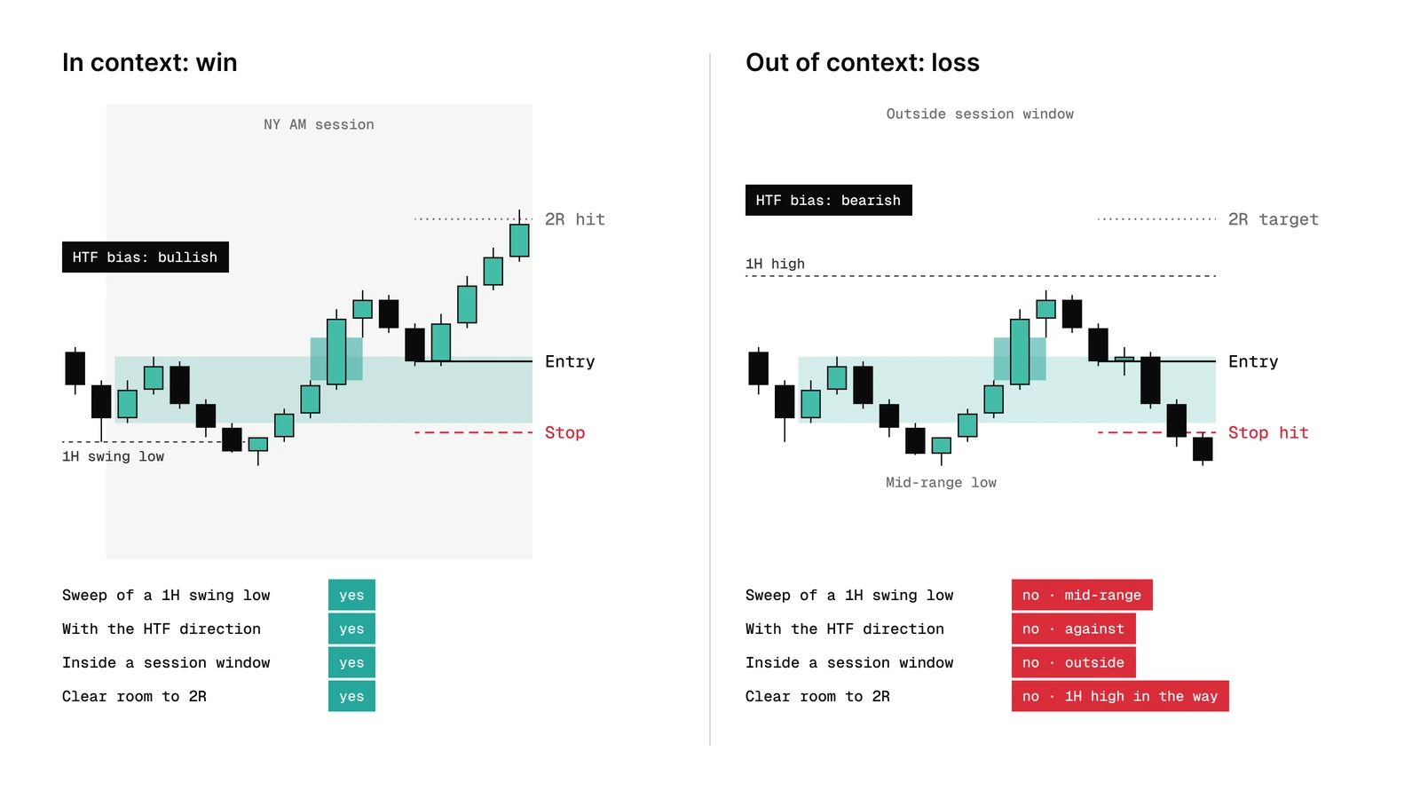 Same Unicorn pattern in two contexts: aligned with the higher-timeframe bias (win) and against it (loss)