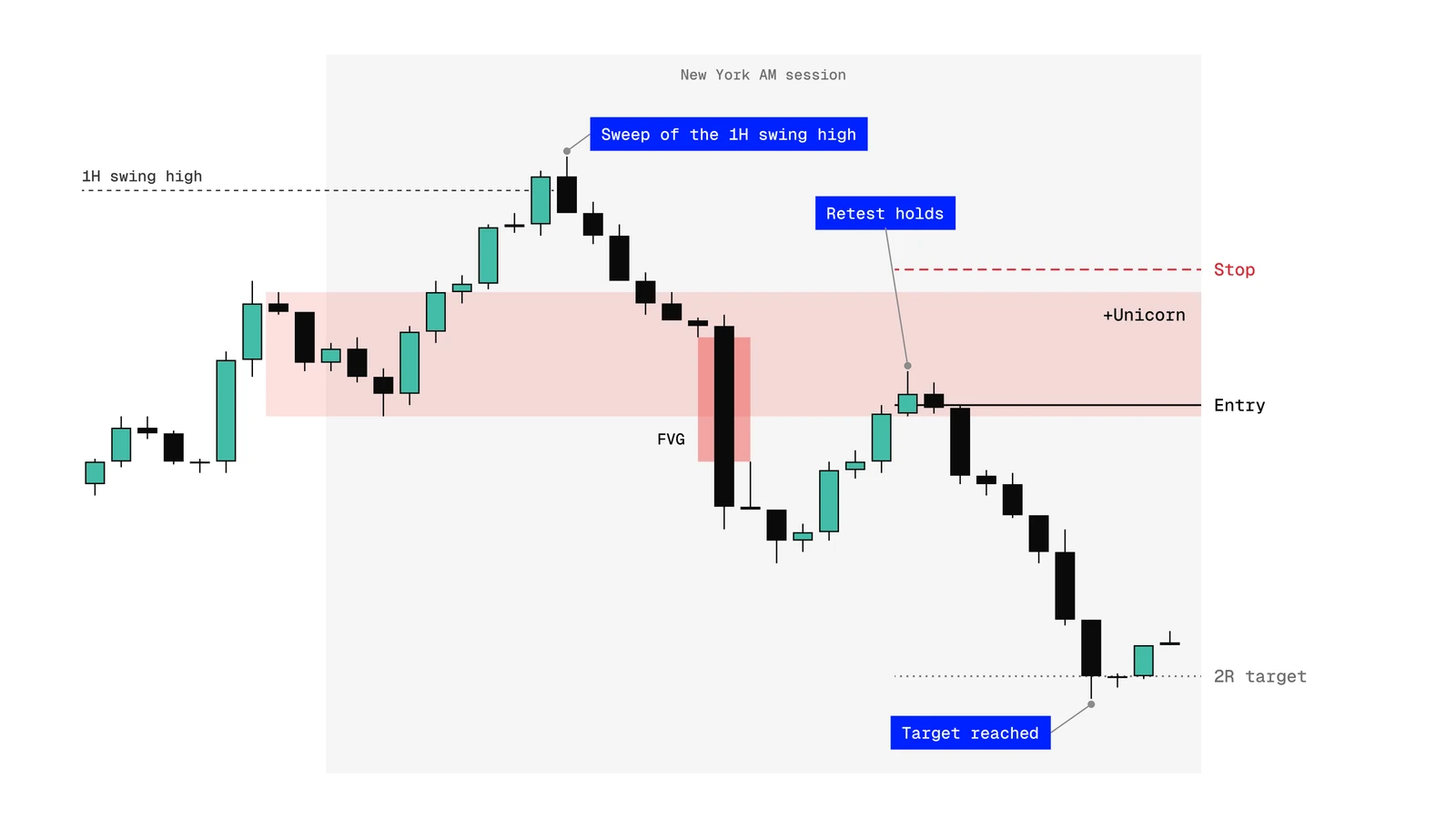 Bearish Unicorn on a 5-minute chart after a sweep of a 1-hour swing high: breaker and overlapping fair value gap, entry on the retest, stop above the breaker and target at 2R