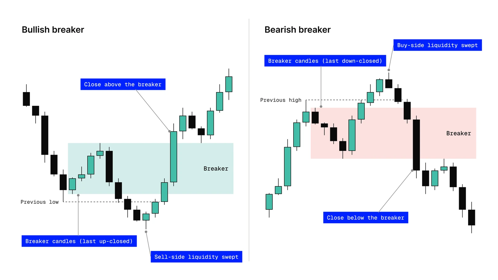 Bullish and bearish breaker blocks: liquidity sweep of a low or high, the breaker candles shaded, and the close back through the breaker