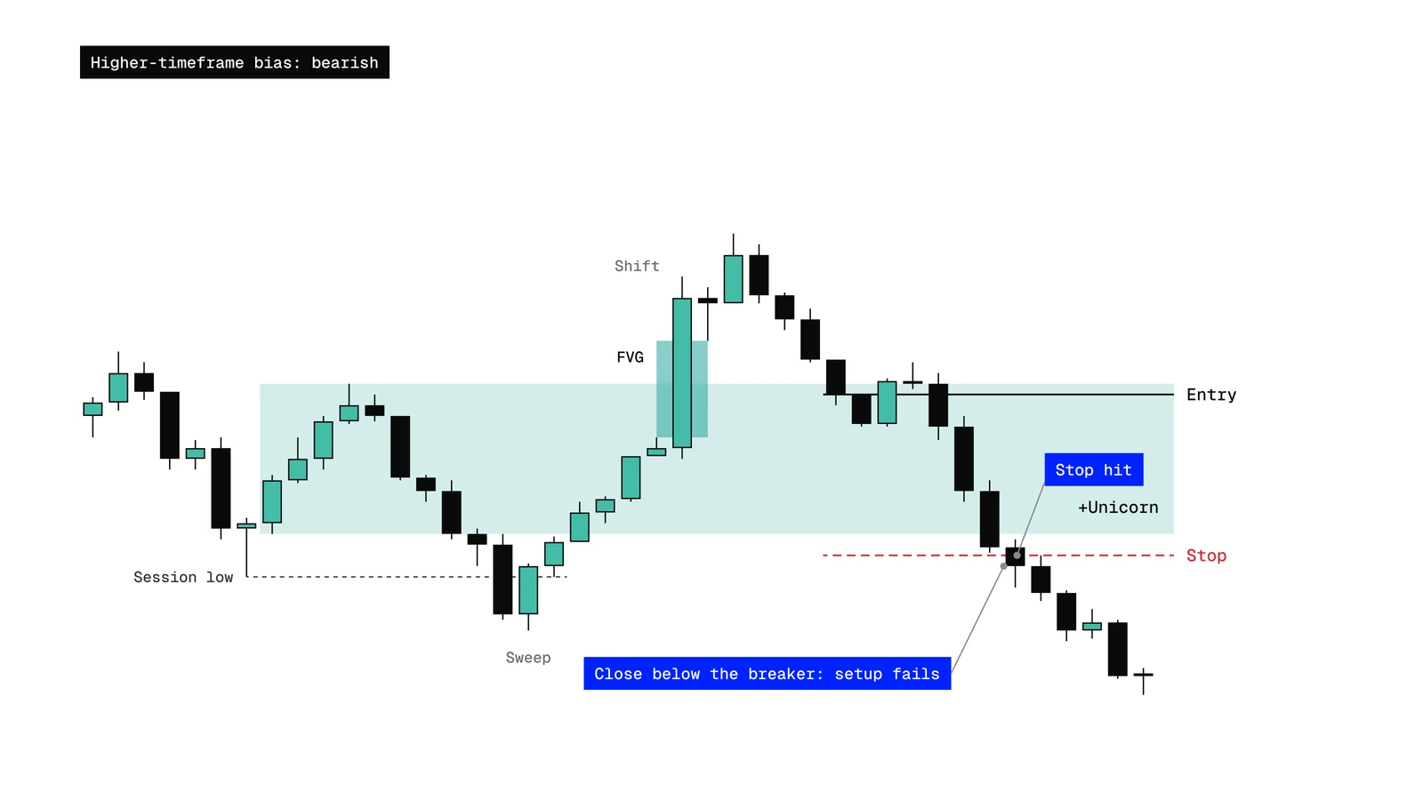 Bullish Unicorn that failed: price retests the breaker and fair value gap overlap, then closes below the breaker and reaches the stop