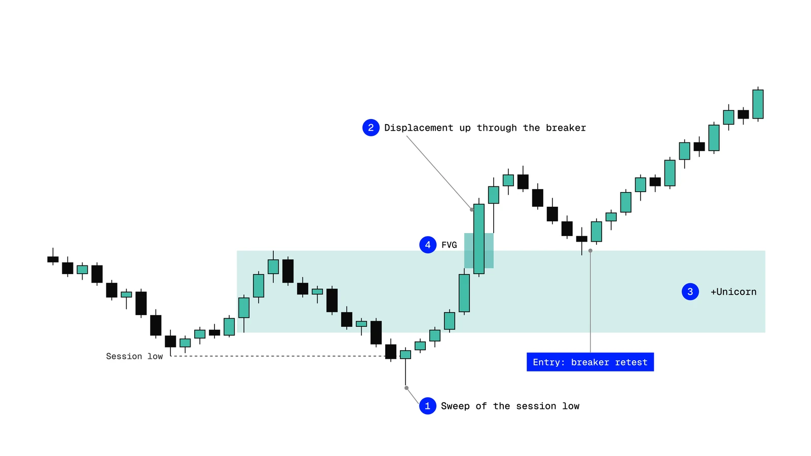 Bullish Unicorn setup on a 5-minute chart: sweep of the session low, breaker block and overlapping fair value gap marked as the entry zone