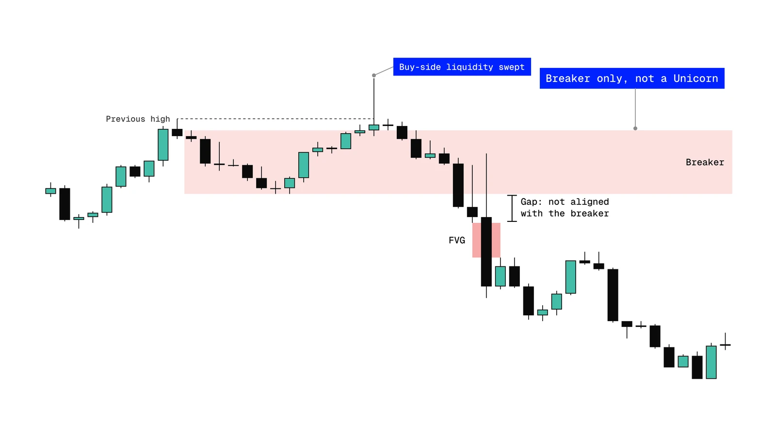 Breaker block without an overlapping fair value gap, so it is not a Unicorn